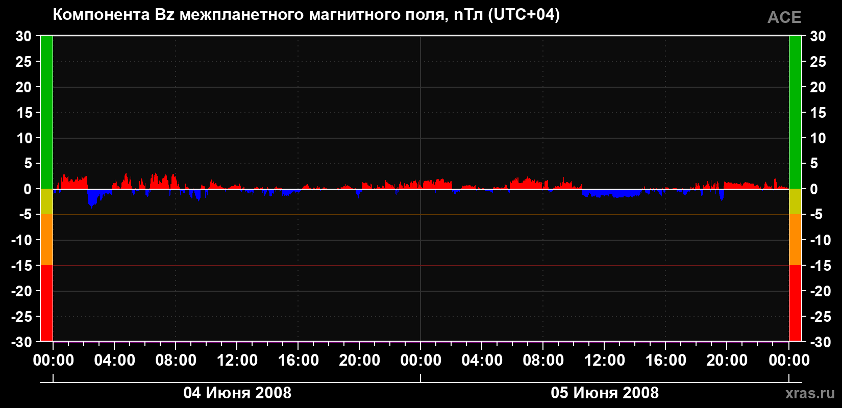 Компонента Bz магнитного поля солнечного ветра