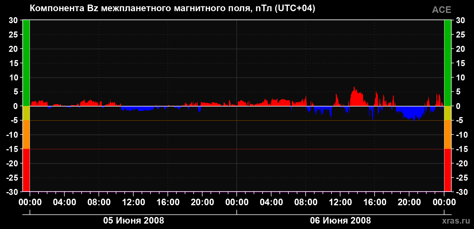 Компонента Bz магнитного поля солнечного ветра