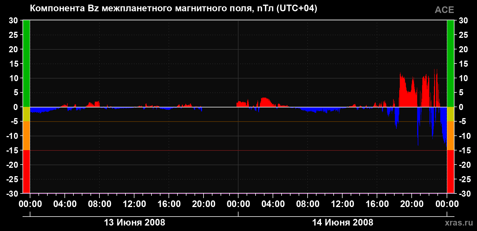 Компонента Bz магнитного поля солнечного ветра