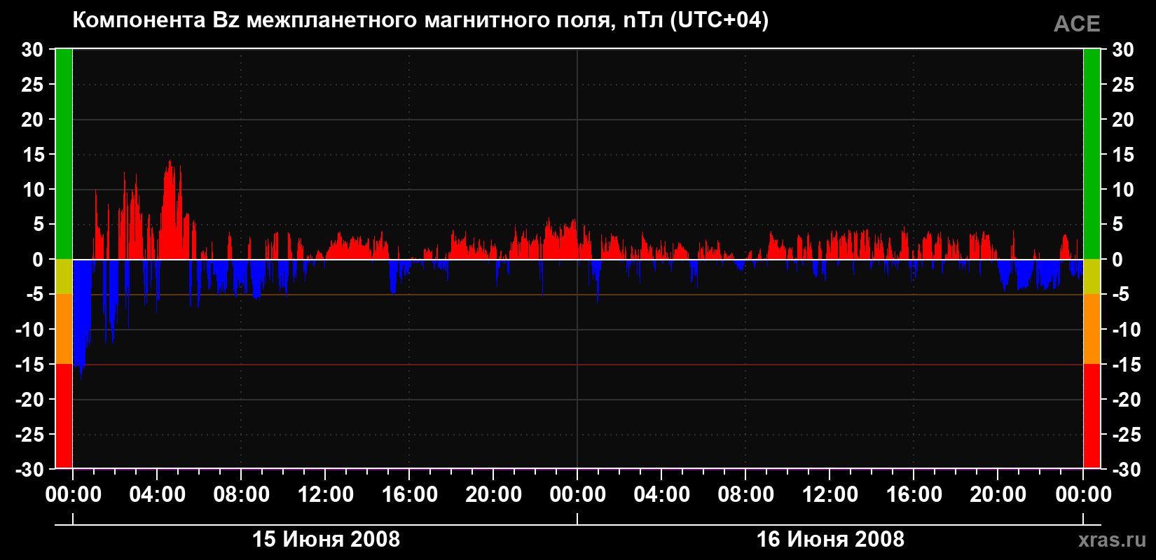 Компонента Bz магнитного поля солнечного ветра