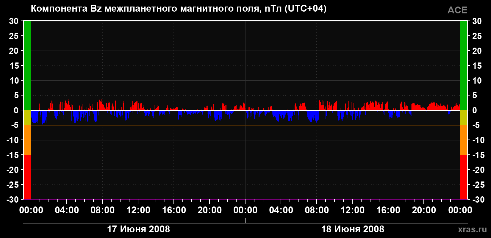 Компонента Bz магнитного поля солнечного ветра