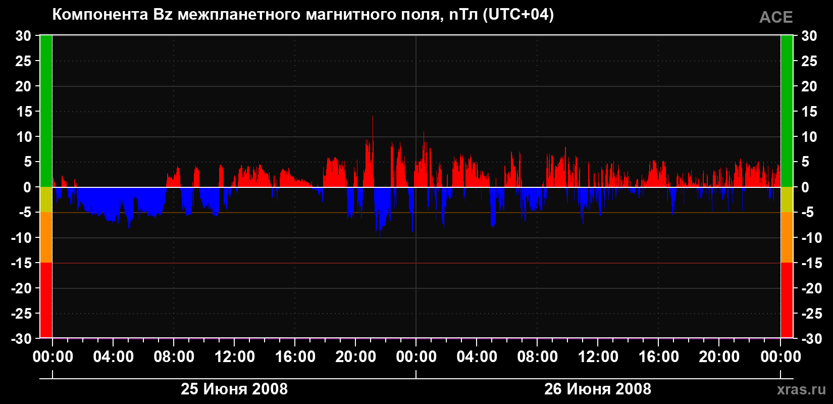 Компонента Bz магнитного поля солнечного ветра