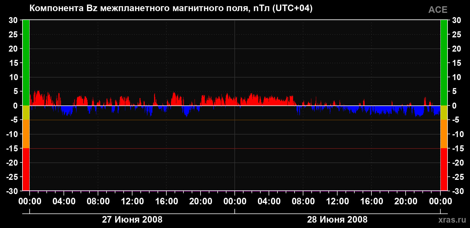 Компонента Bz магнитного поля солнечного ветра