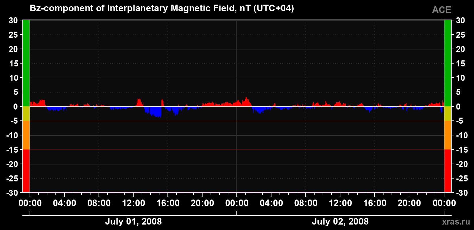 The Bz component of the solar wind magnetic field