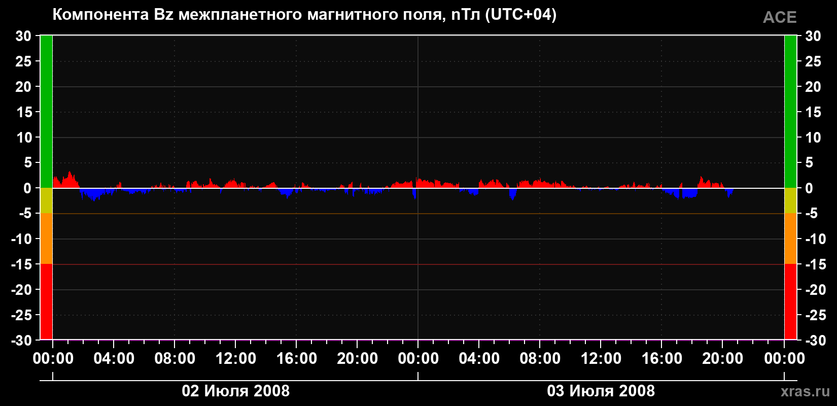 Компонента Bz магнитного поля солнечного ветра