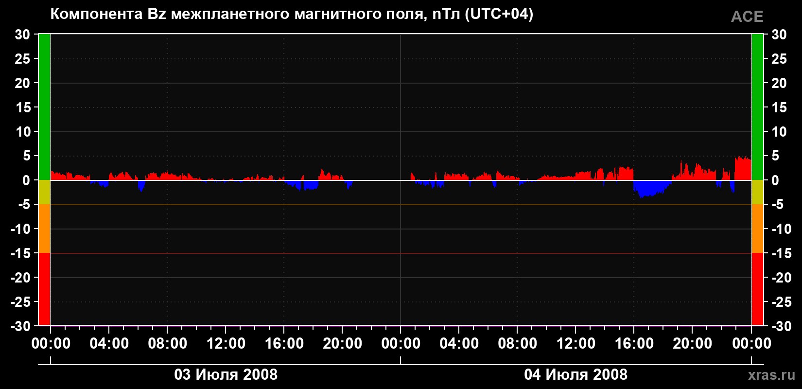 Компонента Bz магнитного поля солнечного ветра