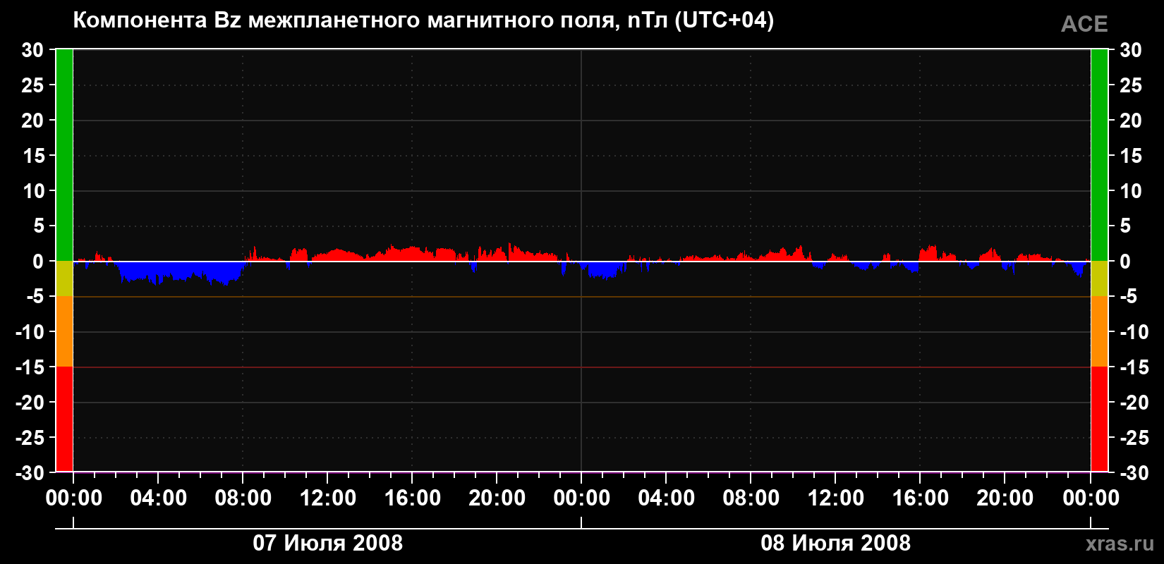 Компонента Bz магнитного поля солнечного ветра