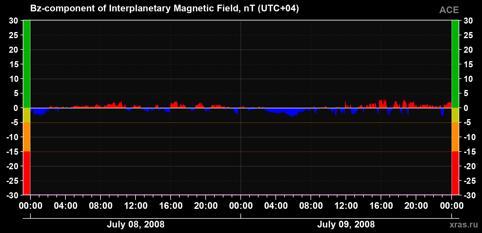 The Bz component of the solar wind magnetic field