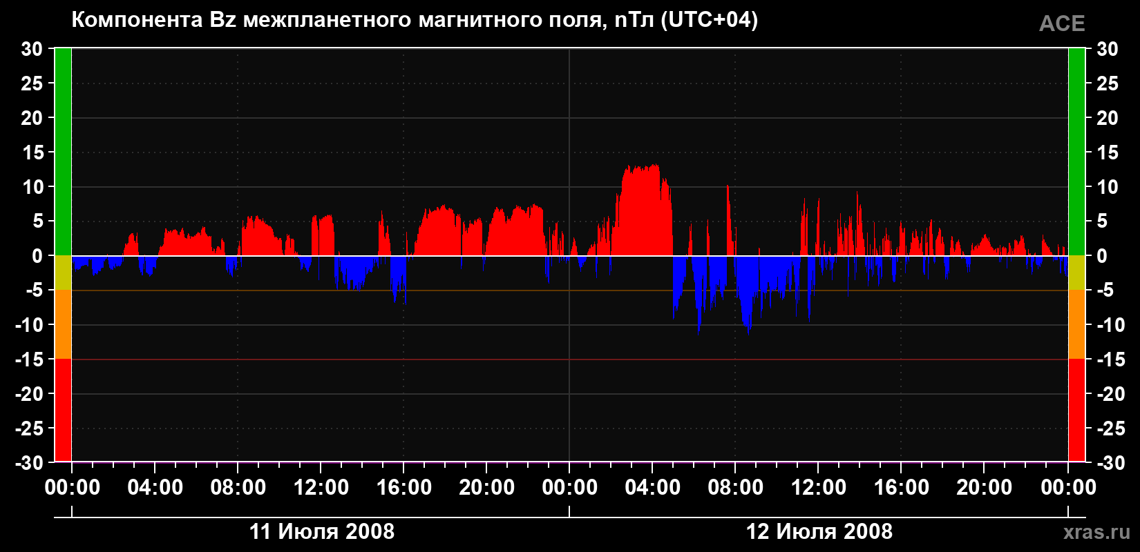 Компонента Bz магнитного поля солнечного ветра