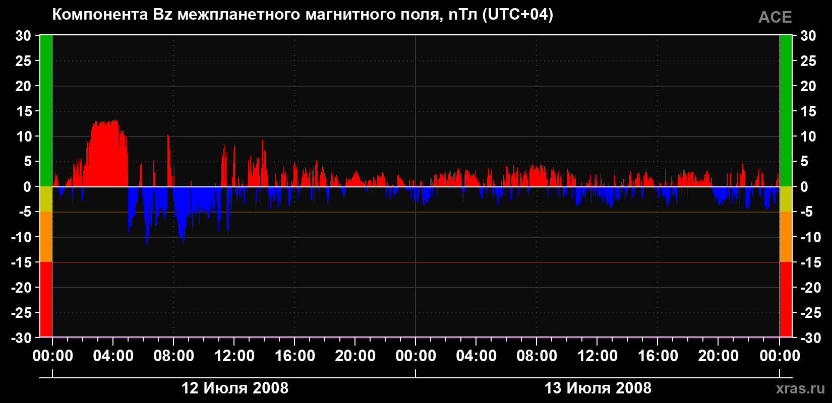 Компонента Bz магнитного поля солнечного ветра