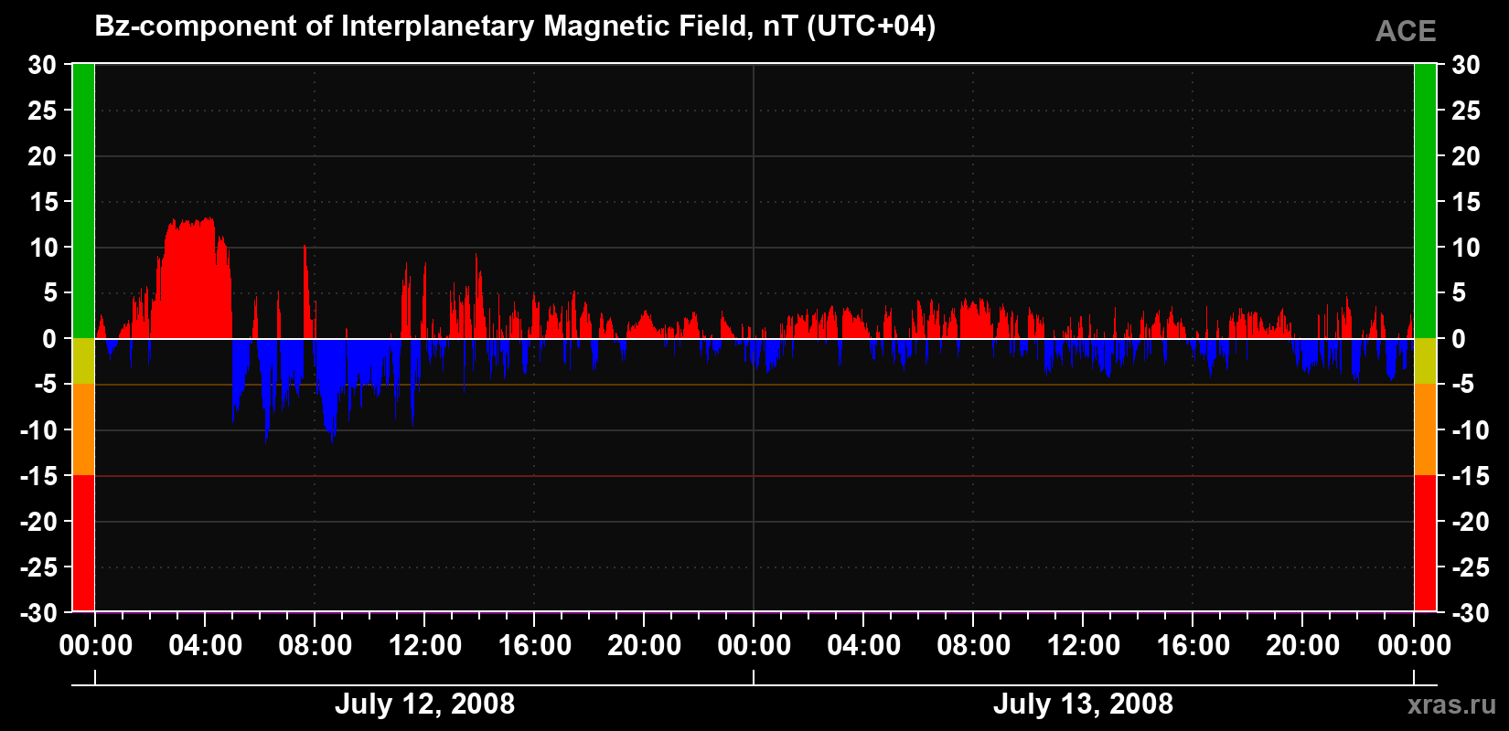 The Bz component of the solar wind magnetic field