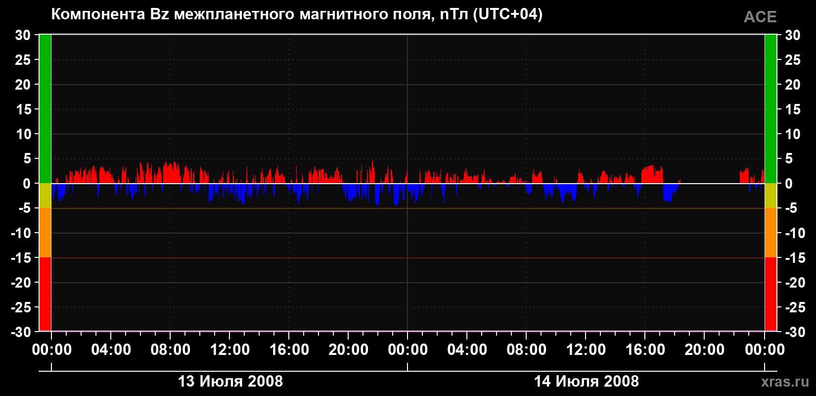 Компонента Bz магнитного поля солнечного ветра