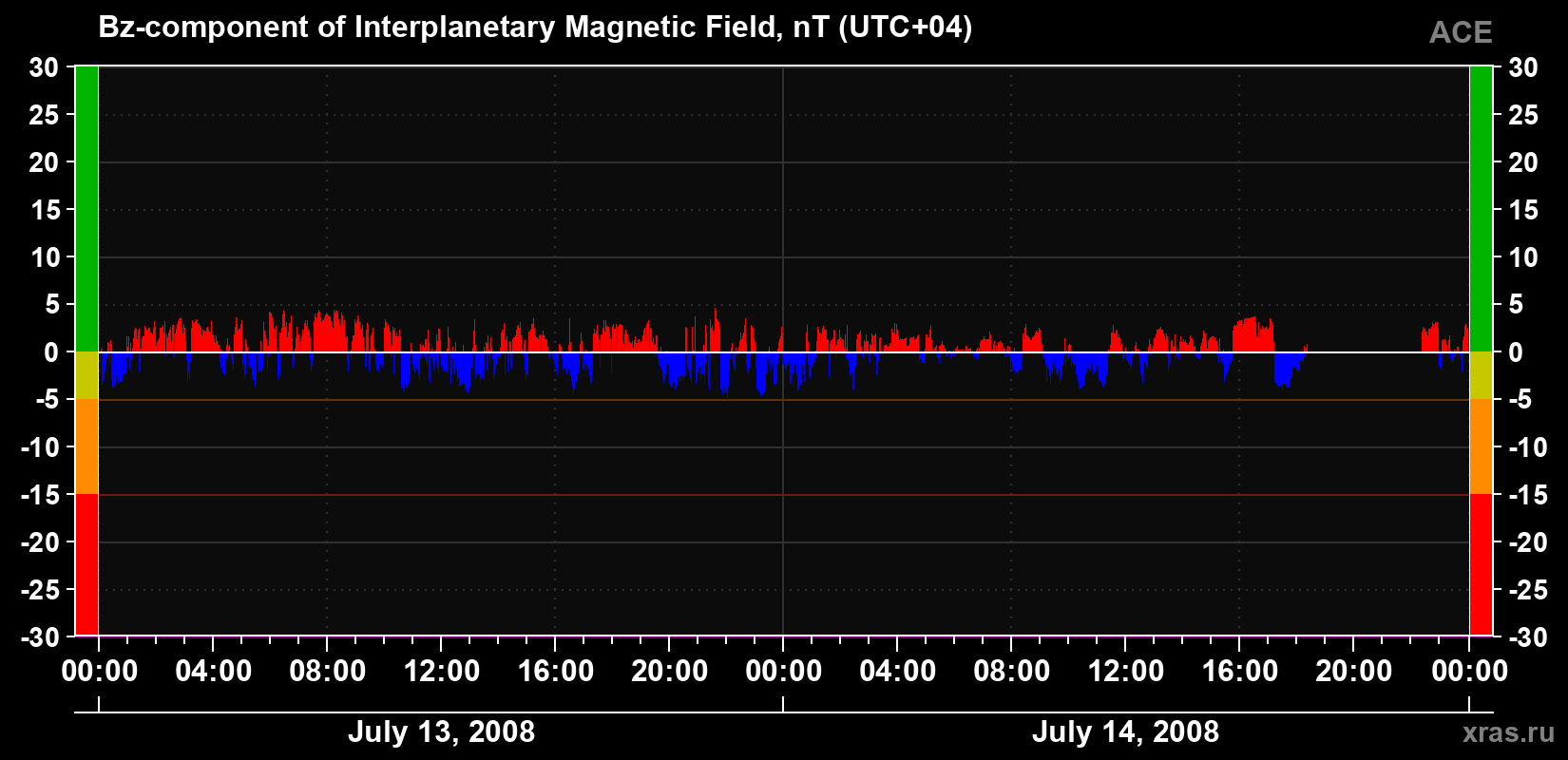 The Bz component of the solar wind magnetic field