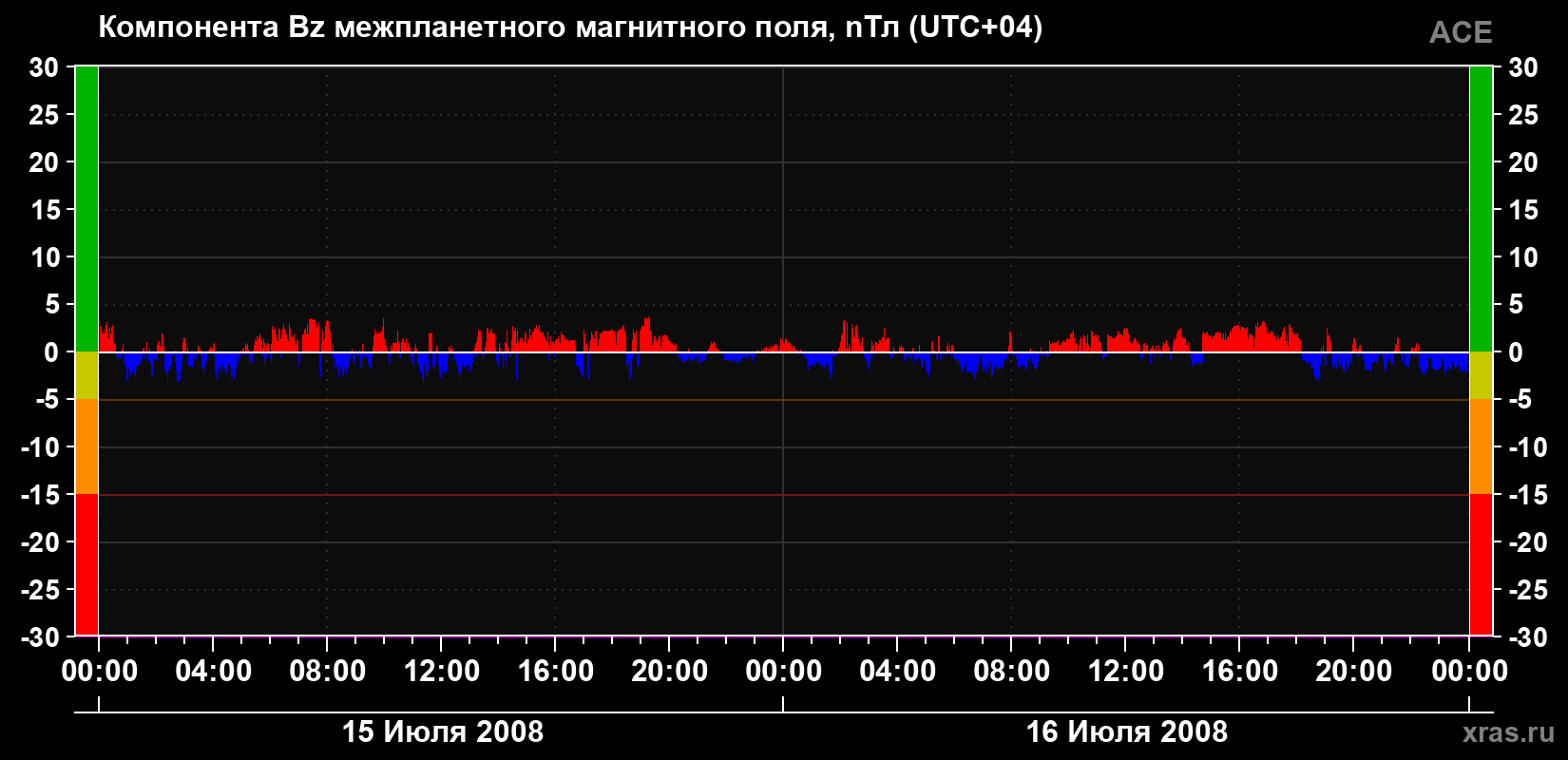 Компонента Bz магнитного поля солнечного ветра