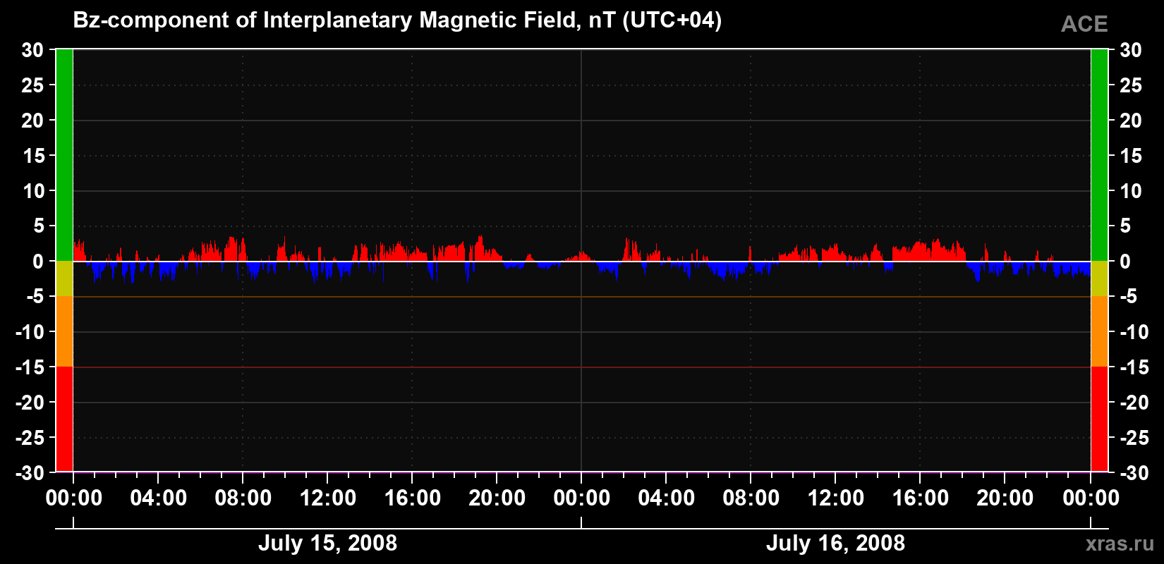 The Bz component of the solar wind magnetic field