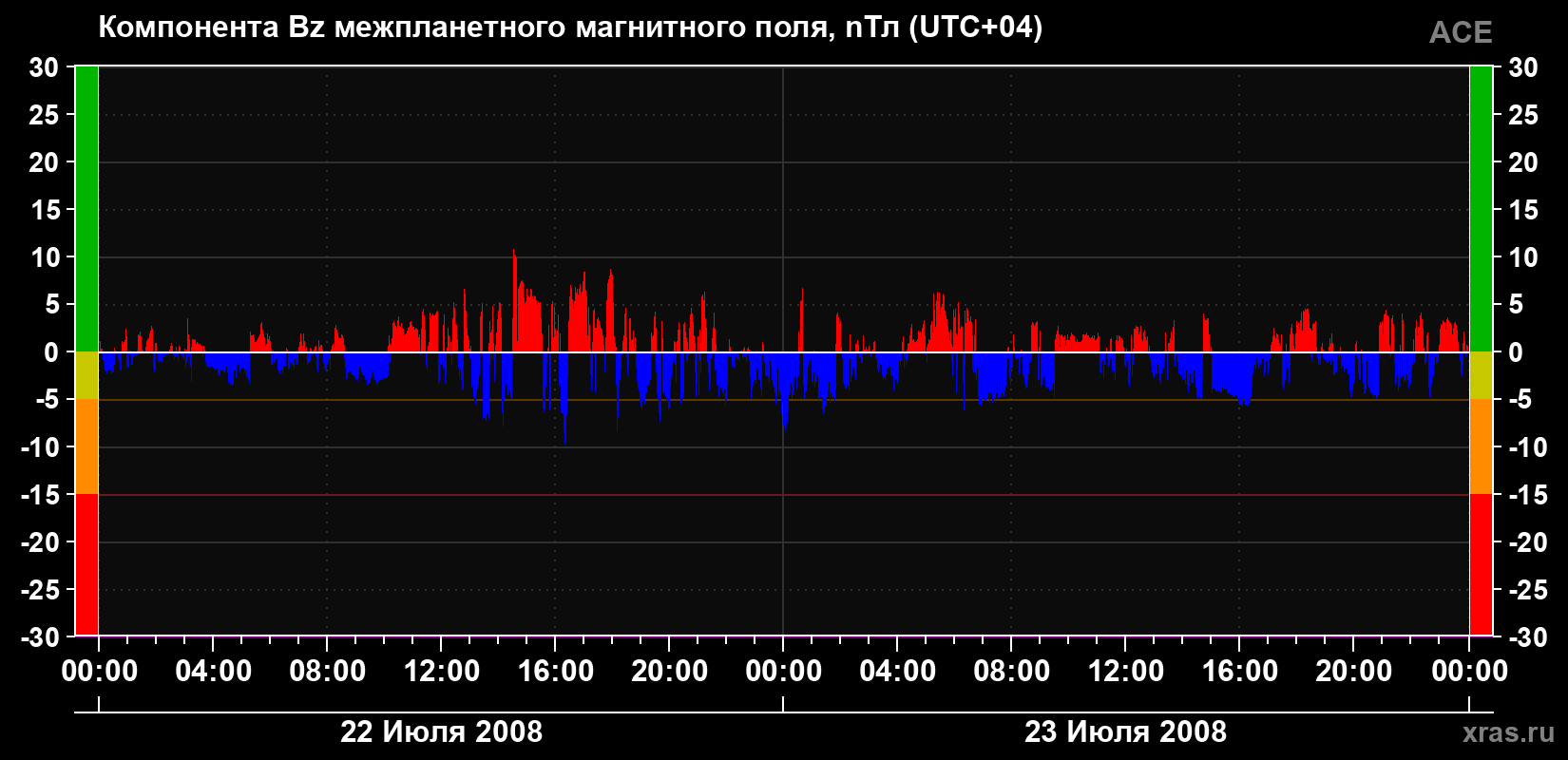 Компонента Bz магнитного поля солнечного ветра