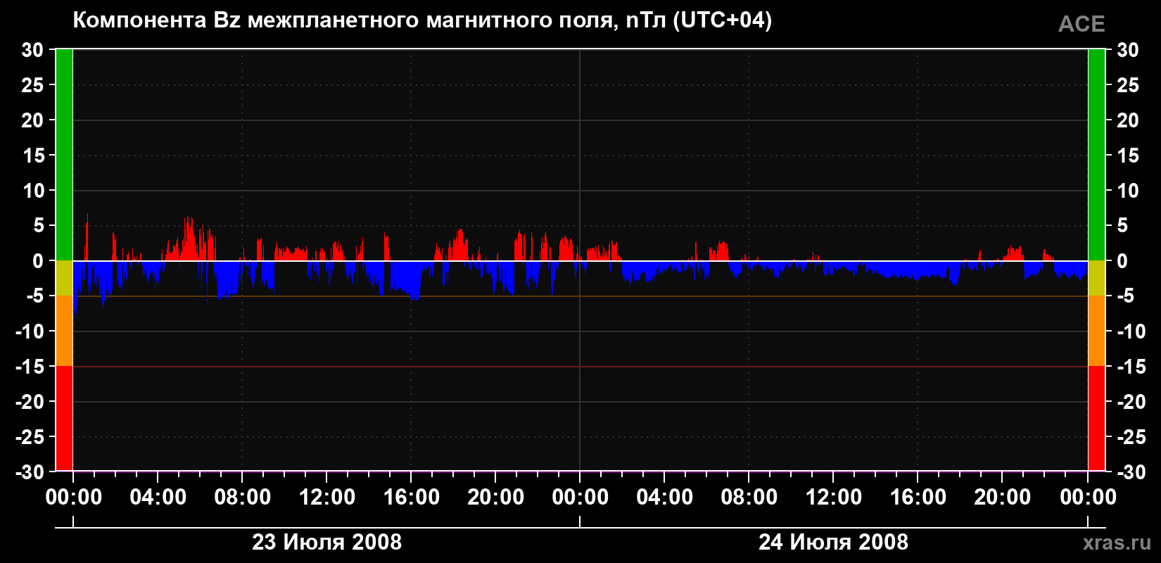 Компонента Bz магнитного поля солнечного ветра