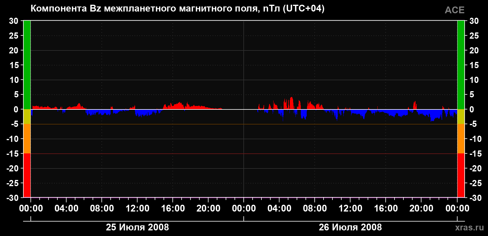 Компонента Bz магнитного поля солнечного ветра