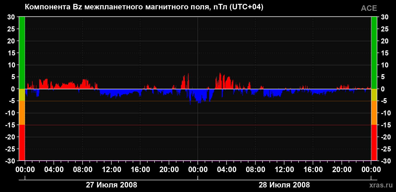 Компонента Bz магнитного поля солнечного ветра