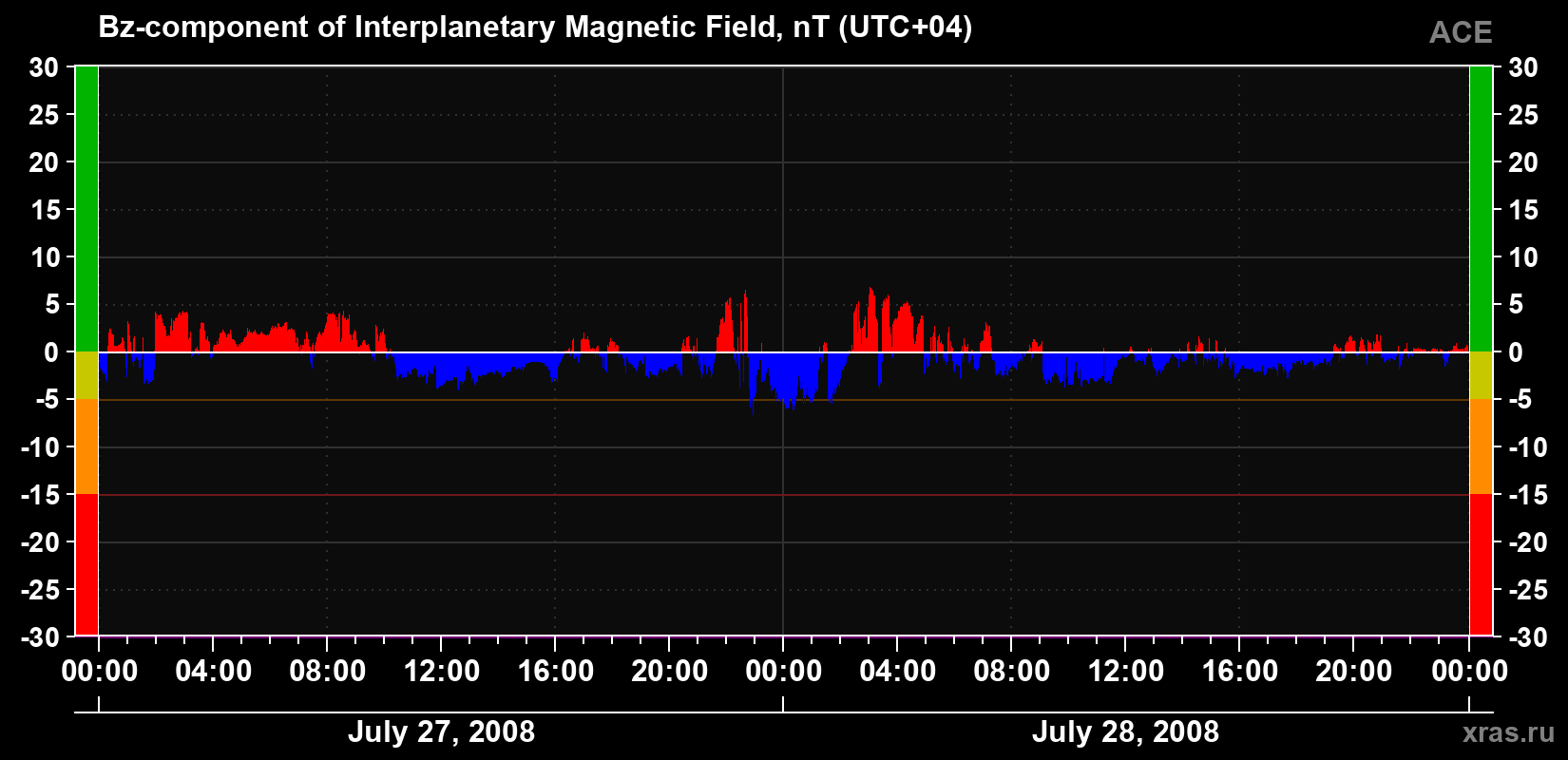 The Bz component of the solar wind magnetic field