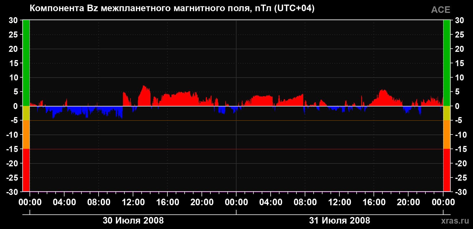 Компонента Bz магнитного поля солнечного ветра