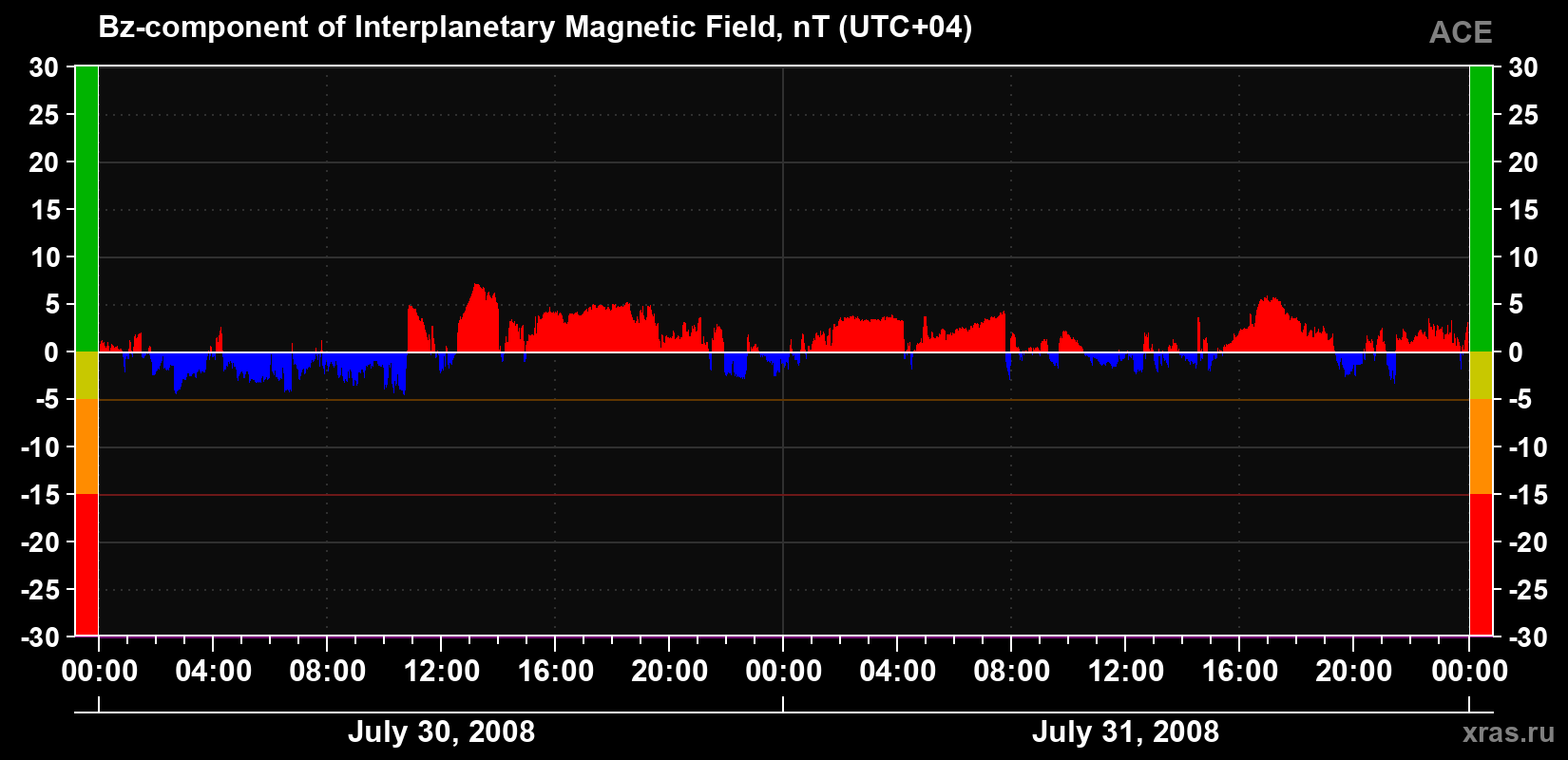 The Bz component of the solar wind magnetic field