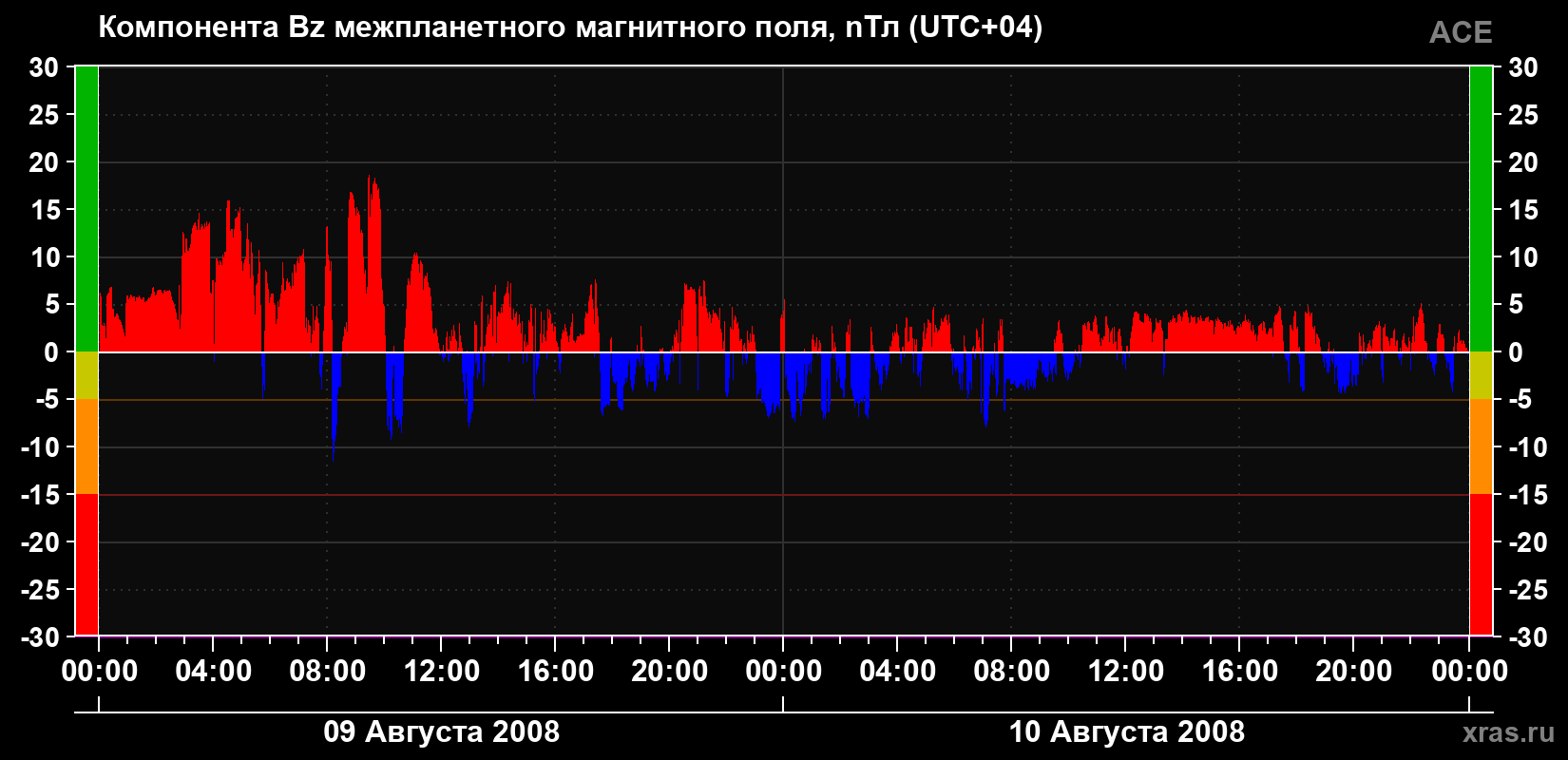 Компонента Bz магнитного поля солнечного ветра