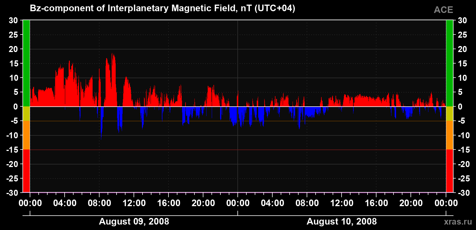 The Bz component of the solar wind magnetic field
