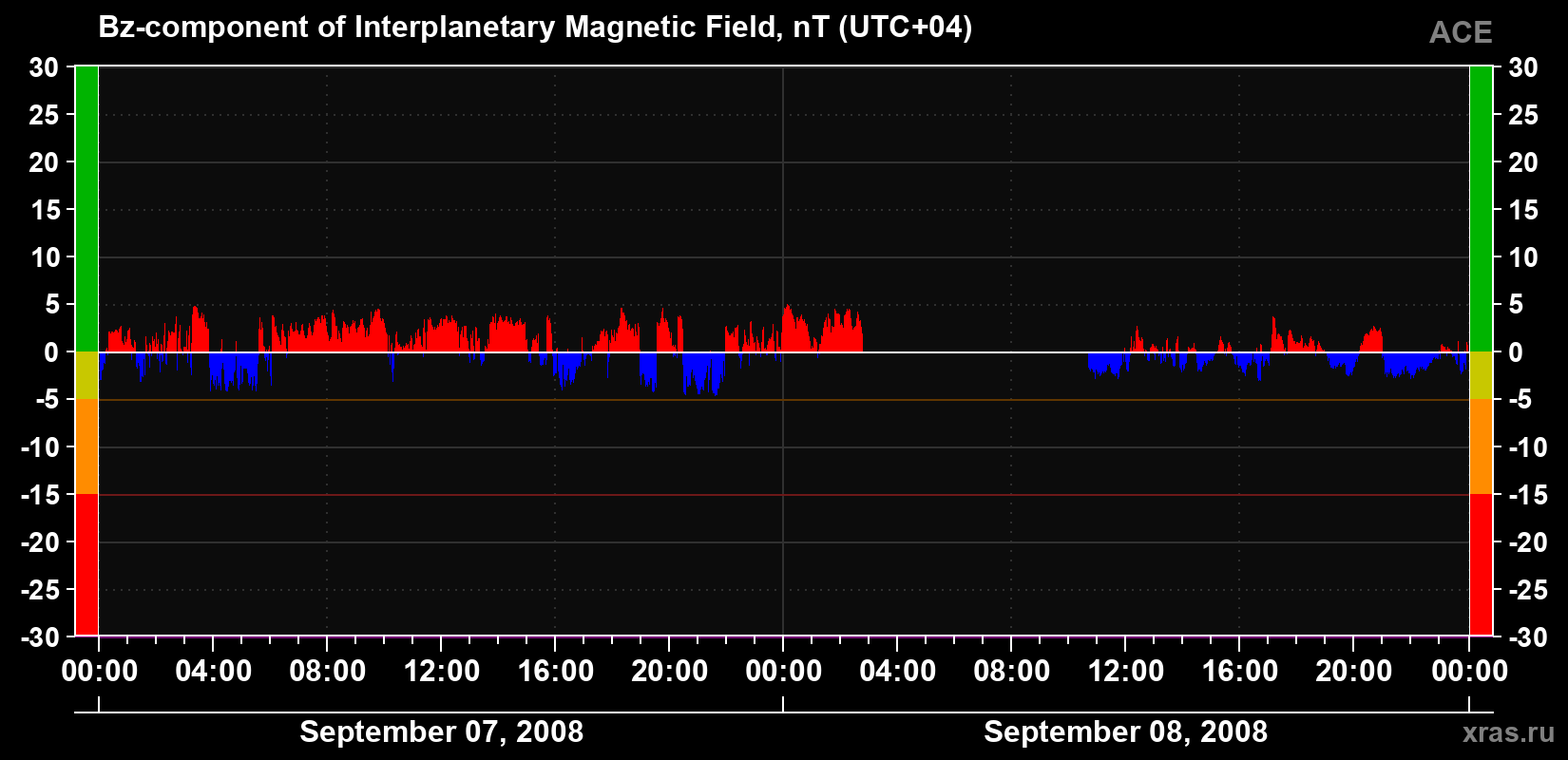 The Bz component of the solar wind magnetic field
