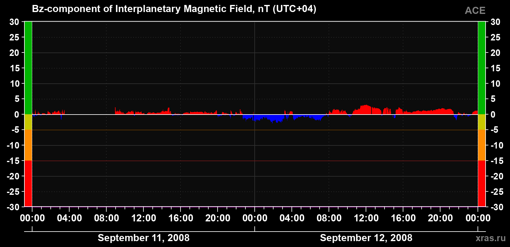 The Bz component of the solar wind magnetic field