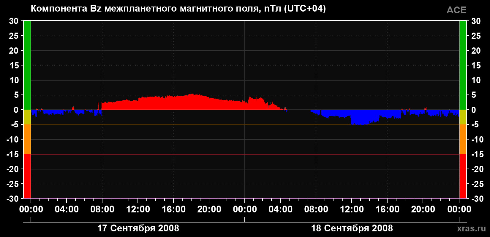 Компонента Bz магнитного поля солнечного ветра