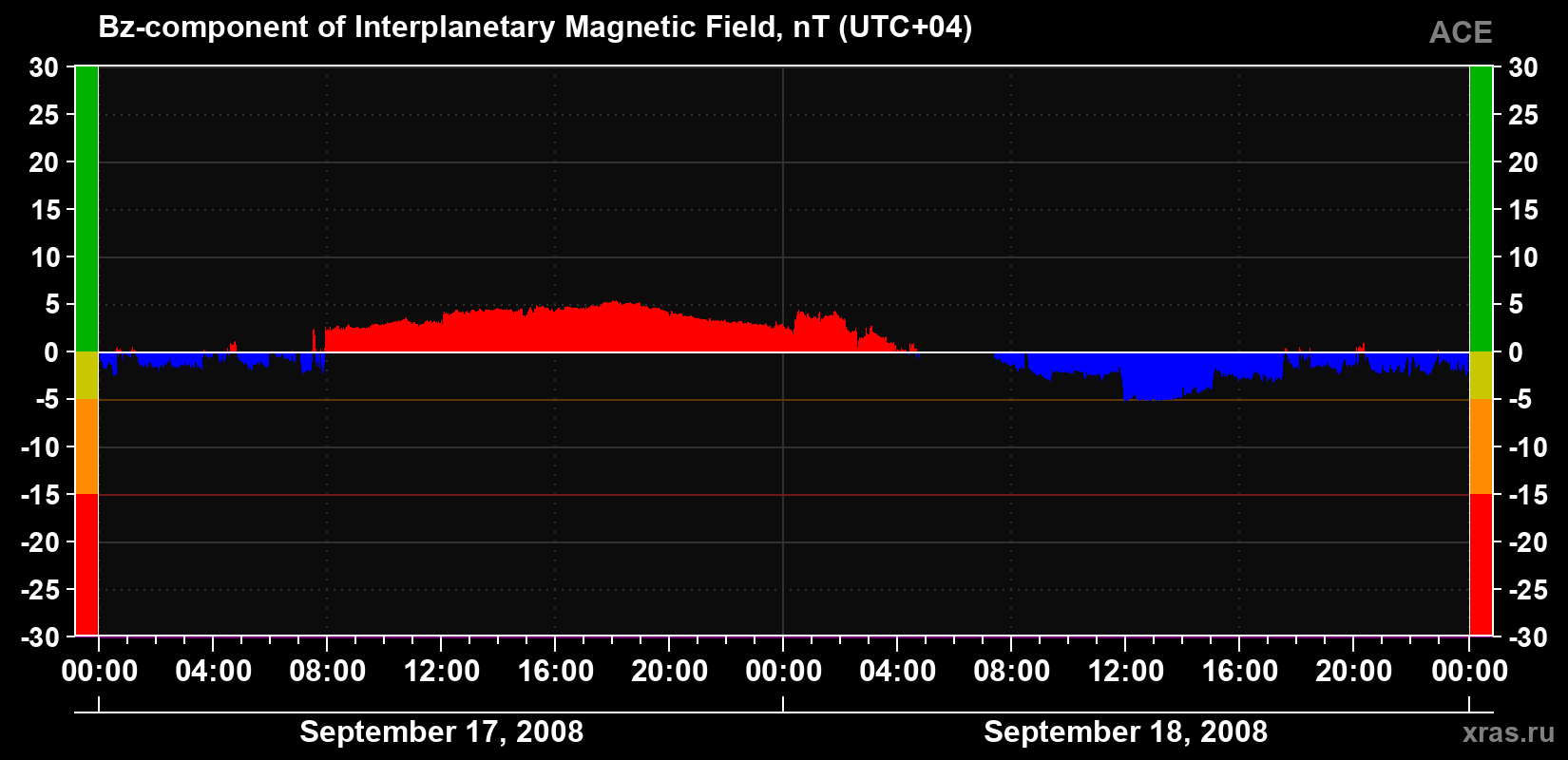 The Bz component of the solar wind magnetic field