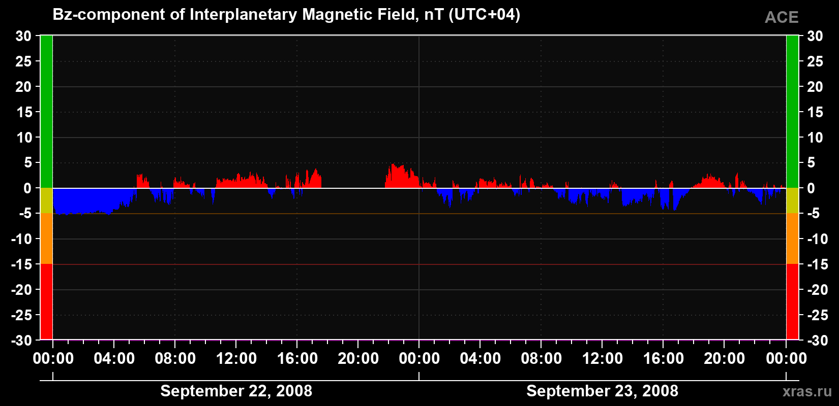 The Bz component of the solar wind magnetic field
