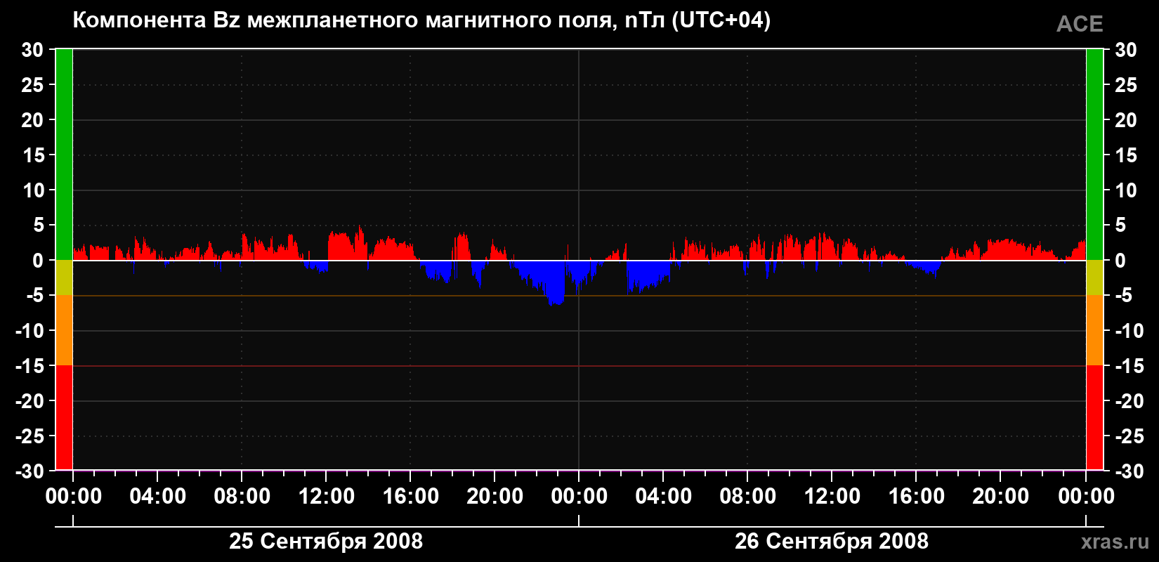 Компонента Bz магнитного поля солнечного ветра