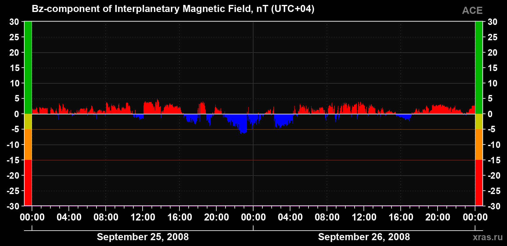 The Bz component of the solar wind magnetic field