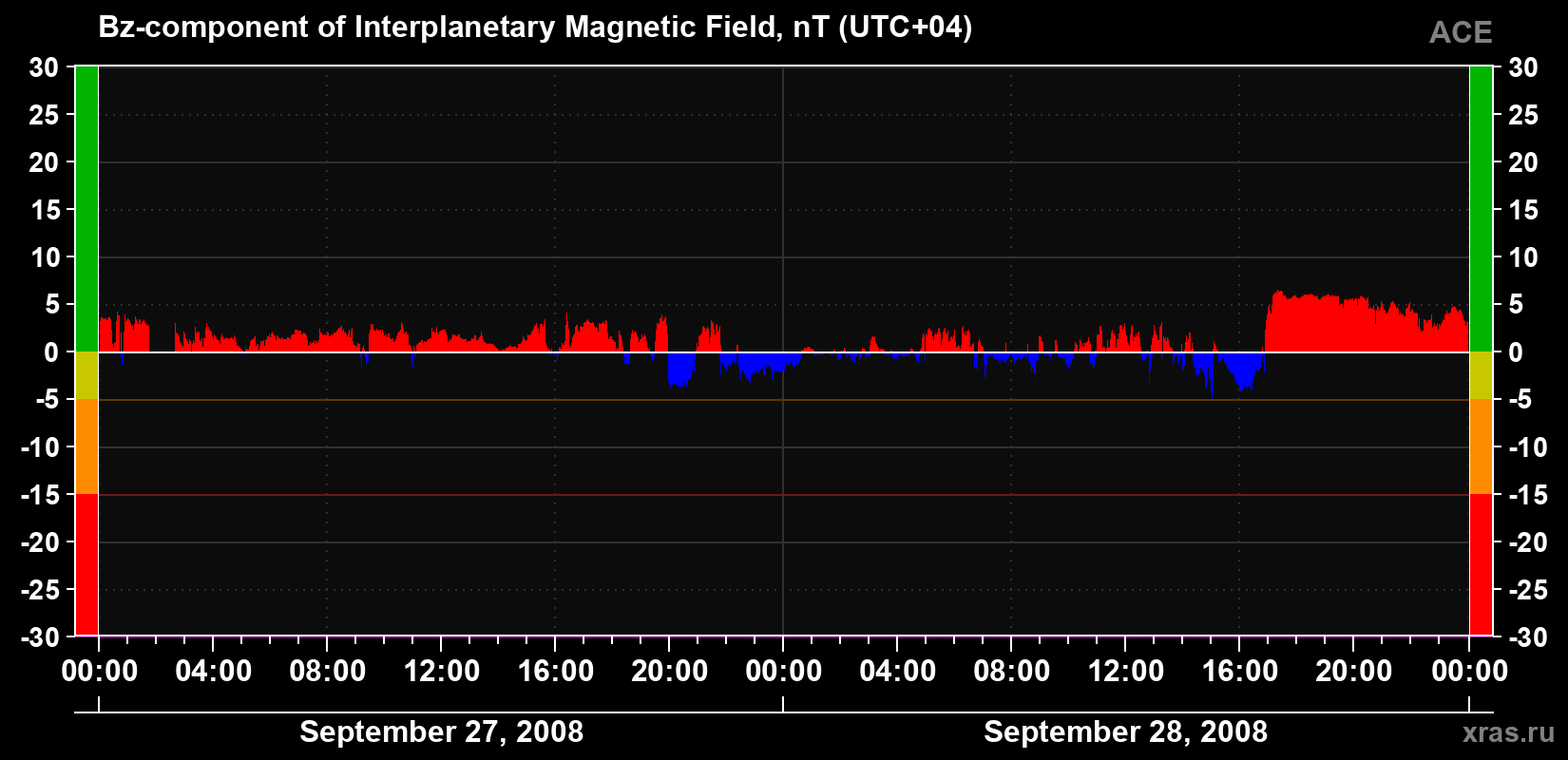 The Bz component of the solar wind magnetic field