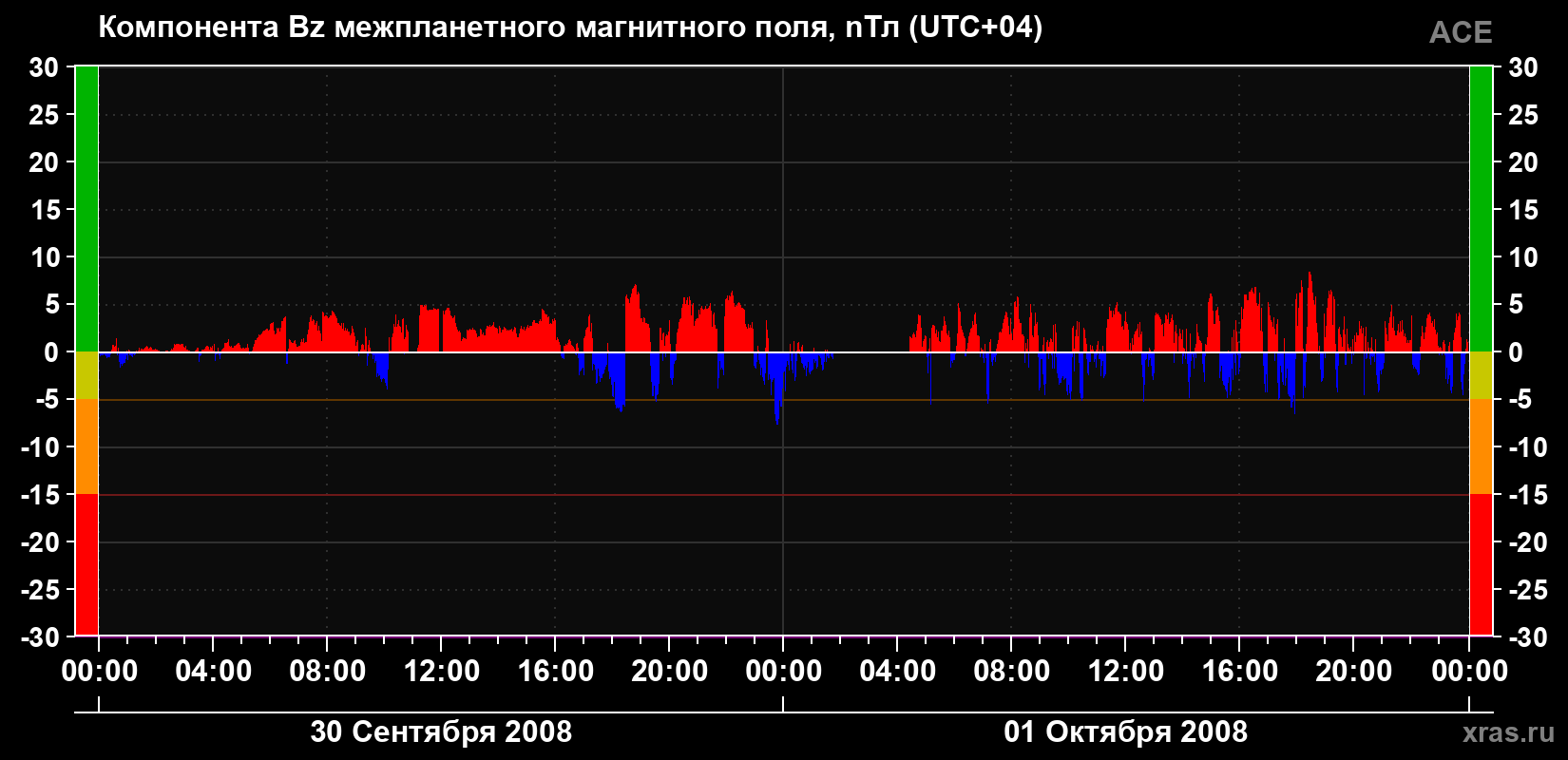 Компонента Bz магнитного поля солнечного ветра