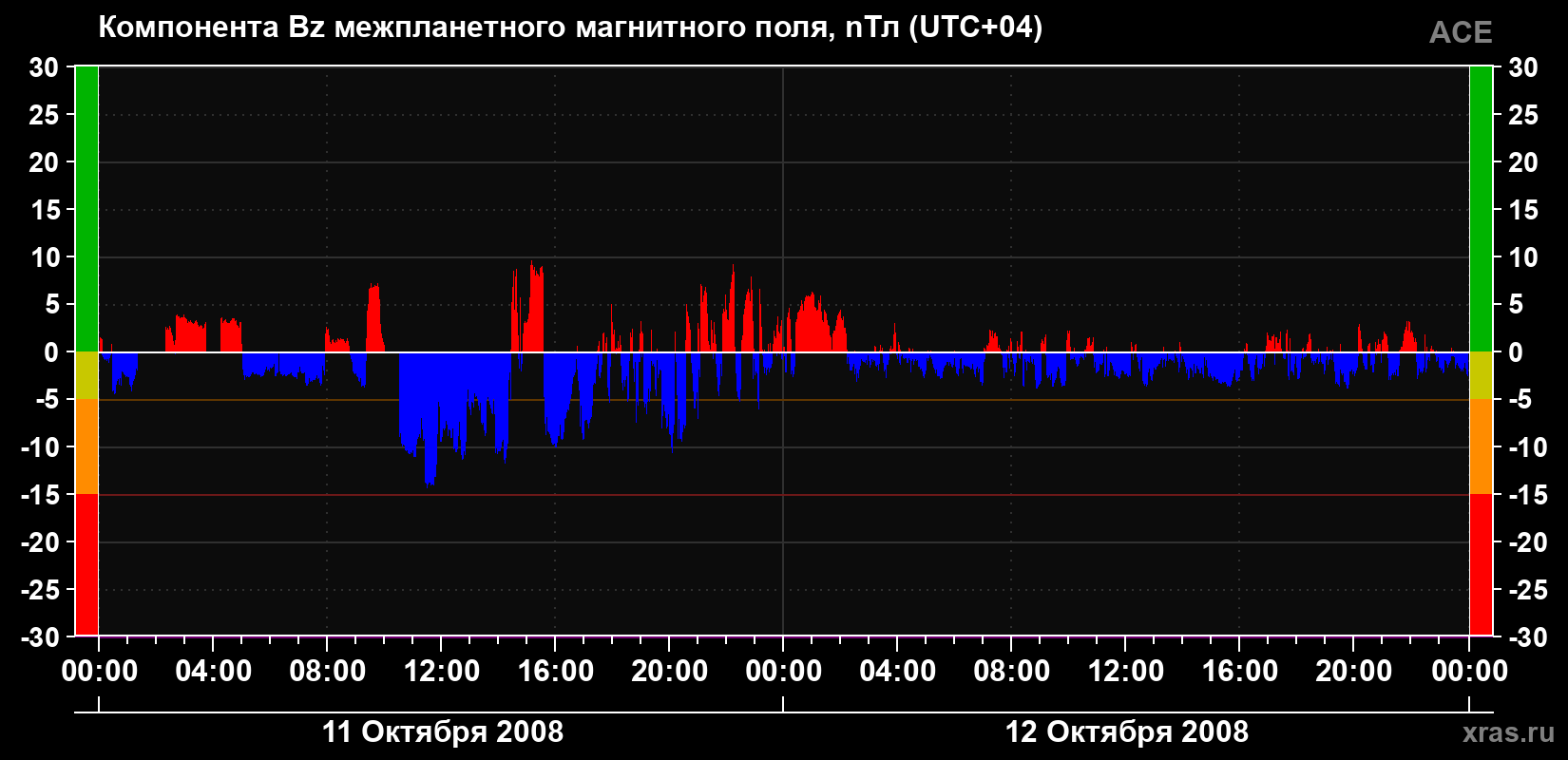Компонента Bz магнитного поля солнечного ветра
