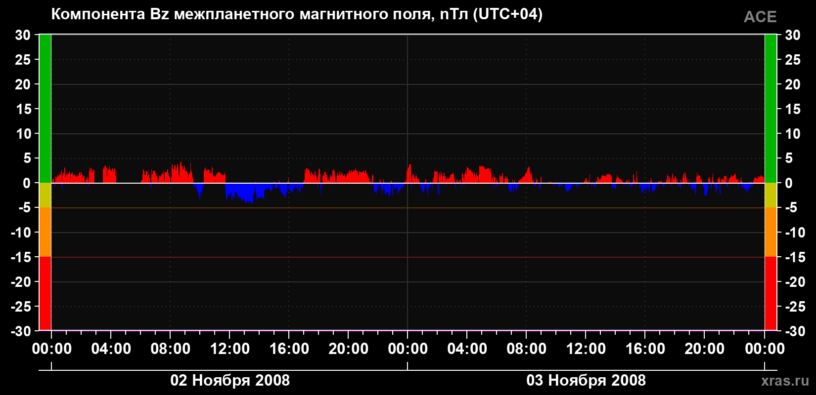 Компонента Bz магнитного поля солнечного ветра