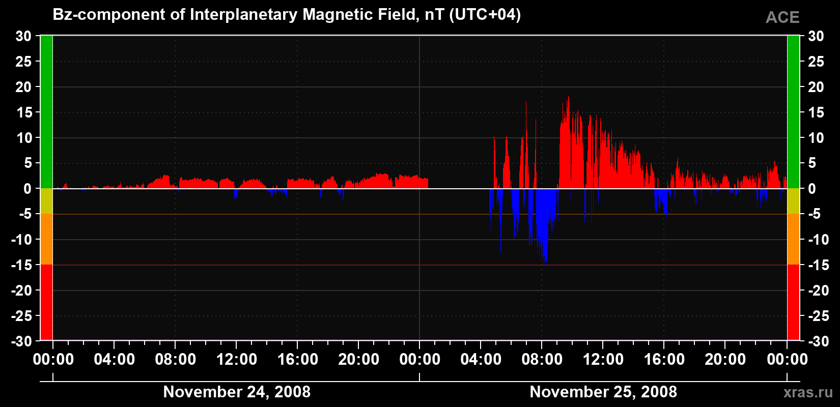 The Bz component of the solar wind magnetic field