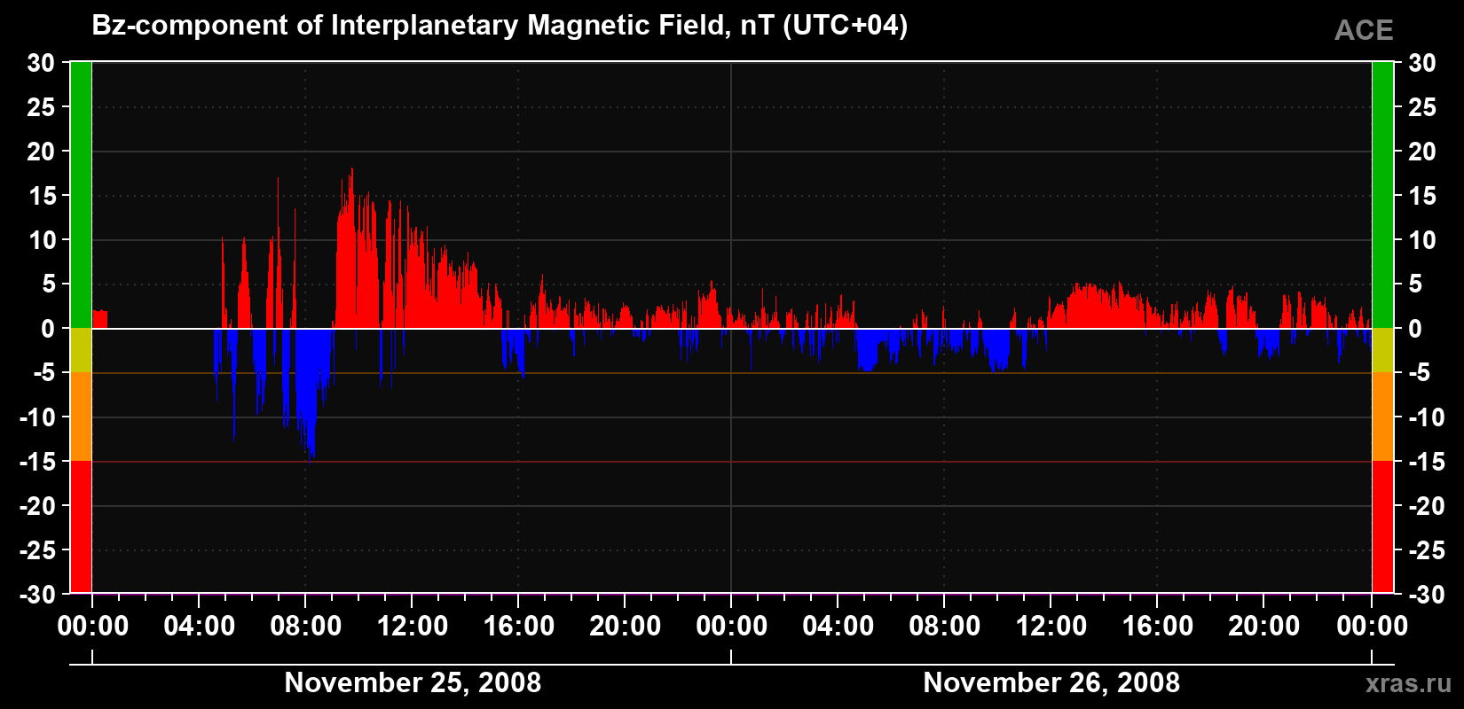 The Bz component of the solar wind magnetic field
