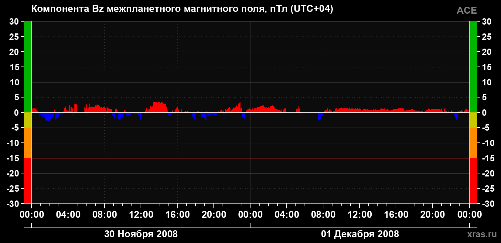 Компонента Bz магнитного поля солнечного ветра