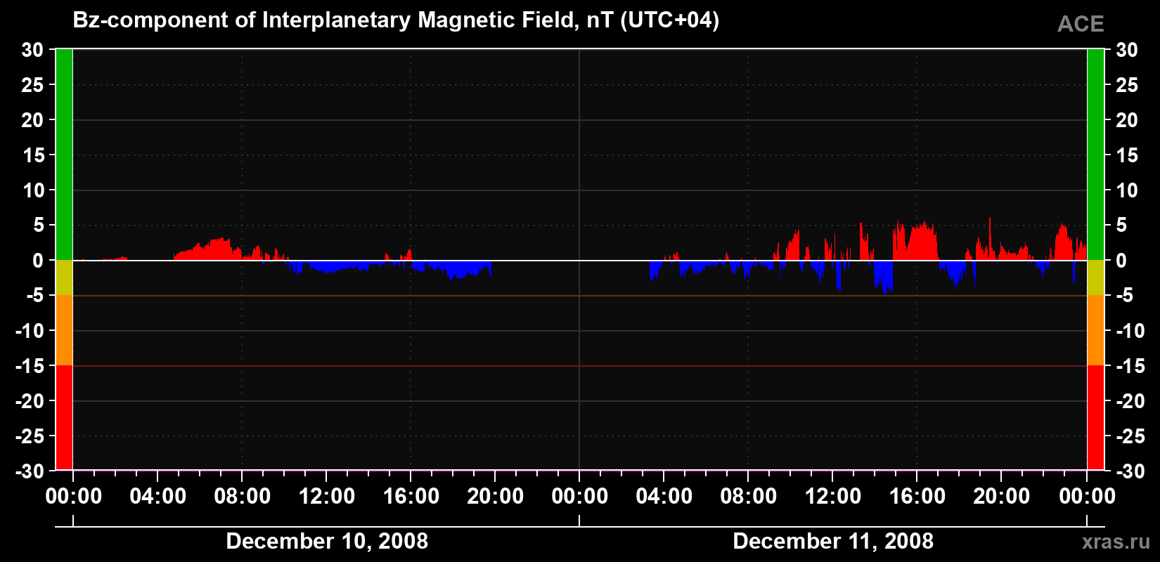The Bz component of the solar wind magnetic field