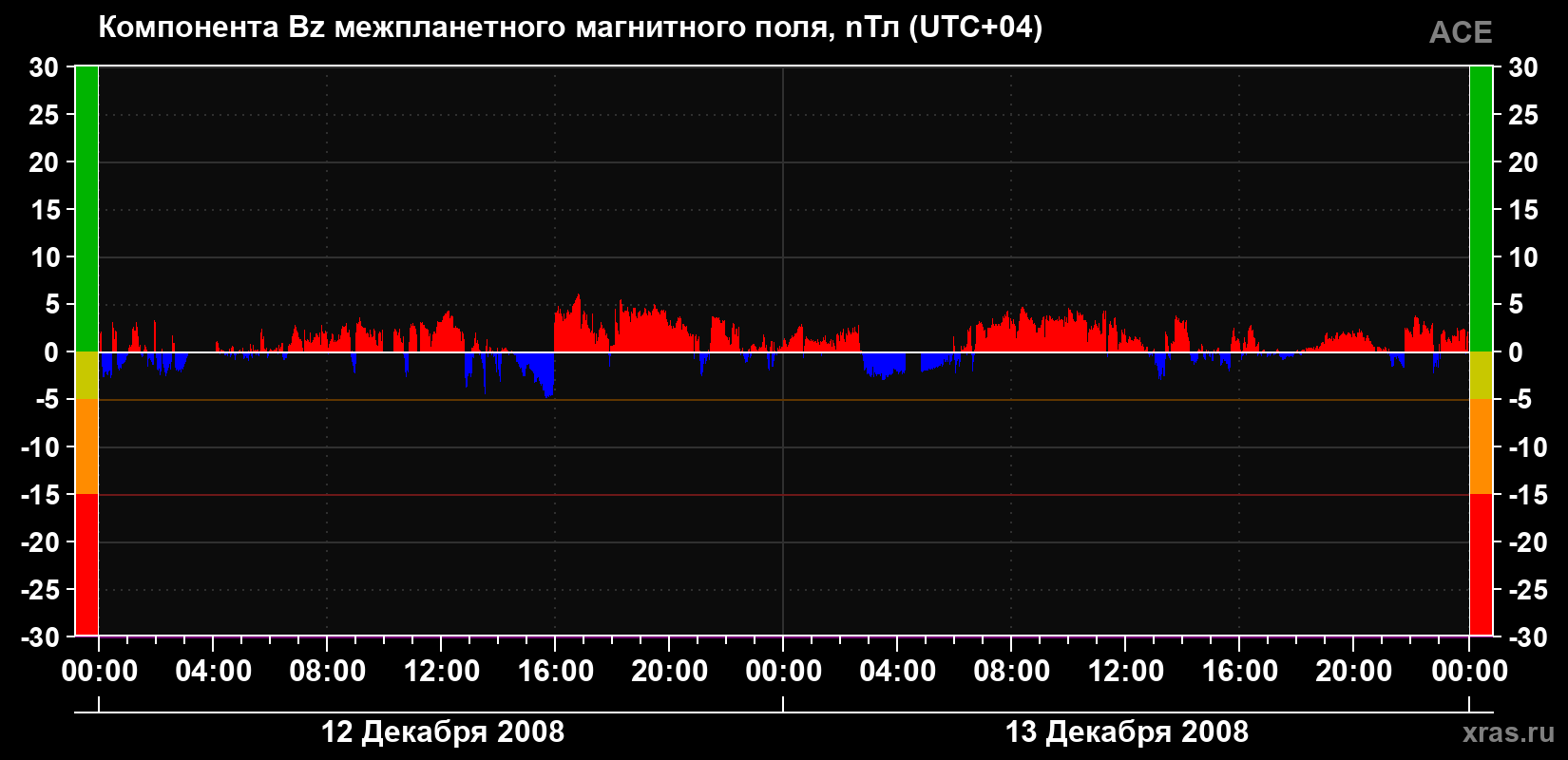 Компонента Bz магнитного поля солнечного ветра