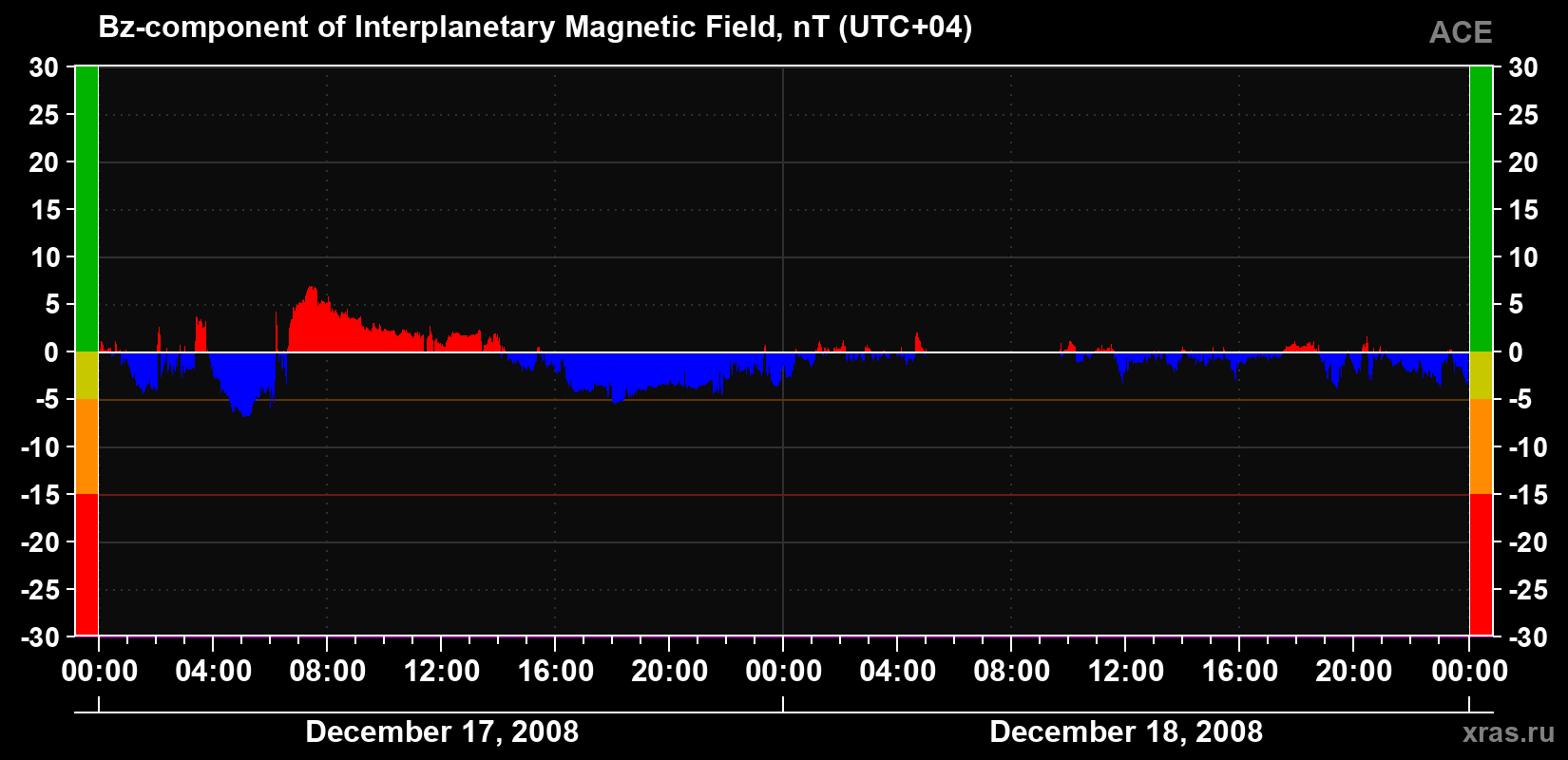 The Bz component of the solar wind magnetic field