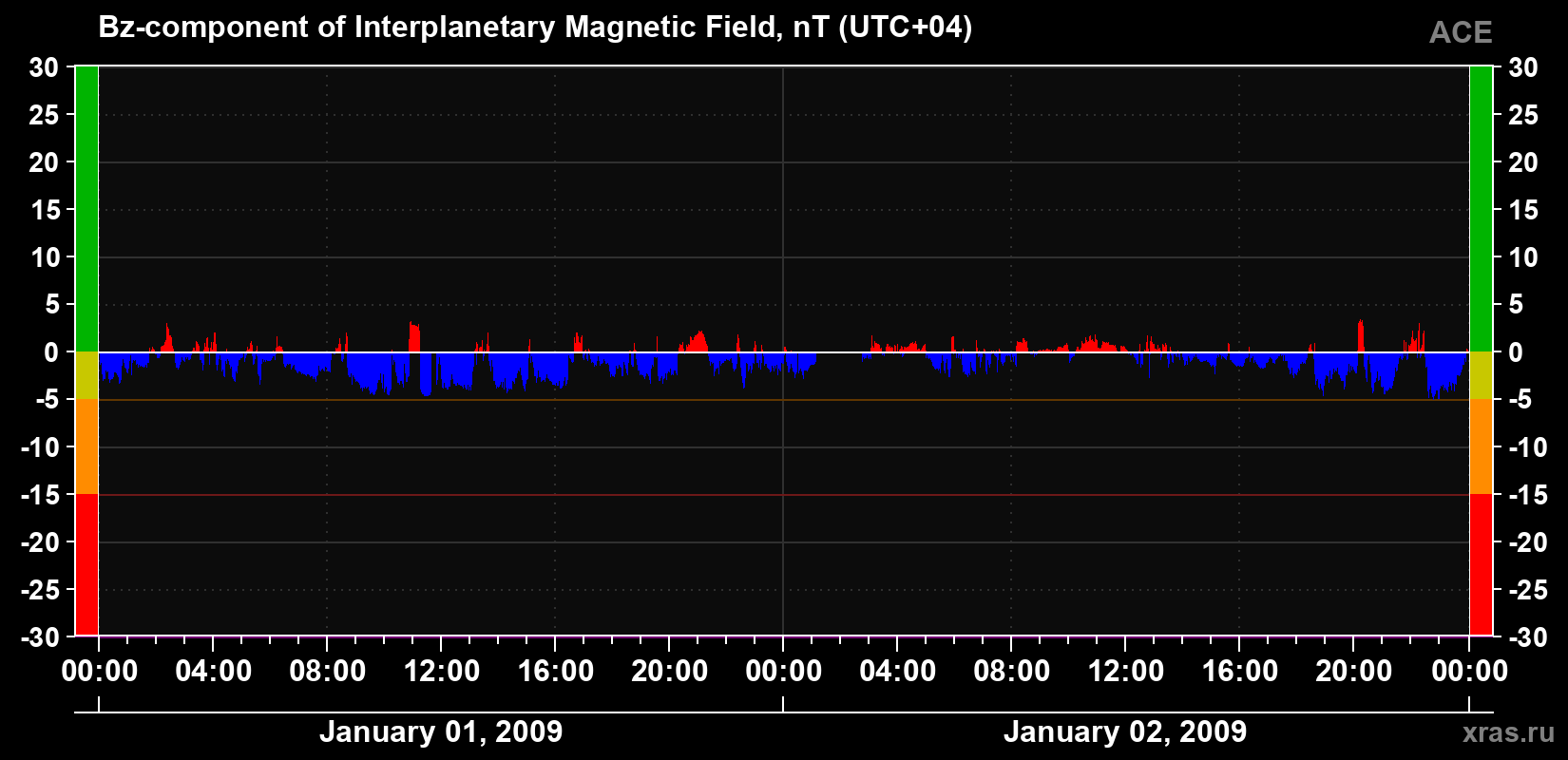 The Bz component of the solar wind magnetic field