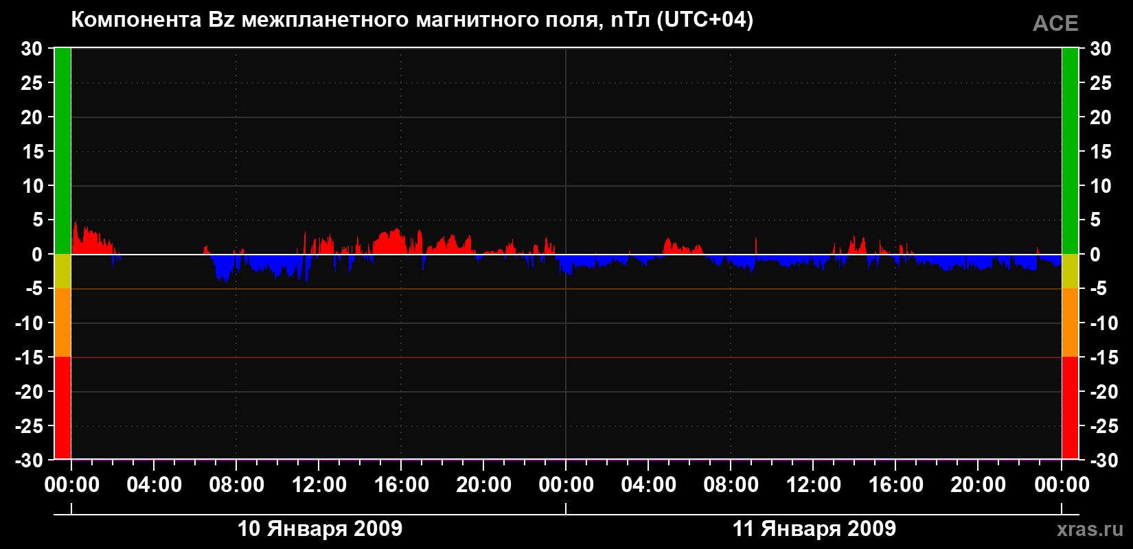 Компонента Bz магнитного поля солнечного ветра