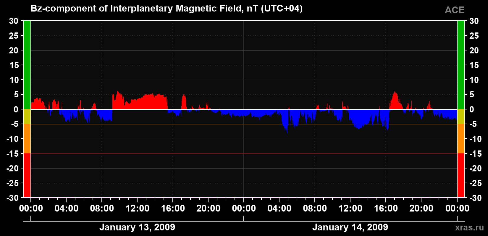 The Bz component of the solar wind magnetic field