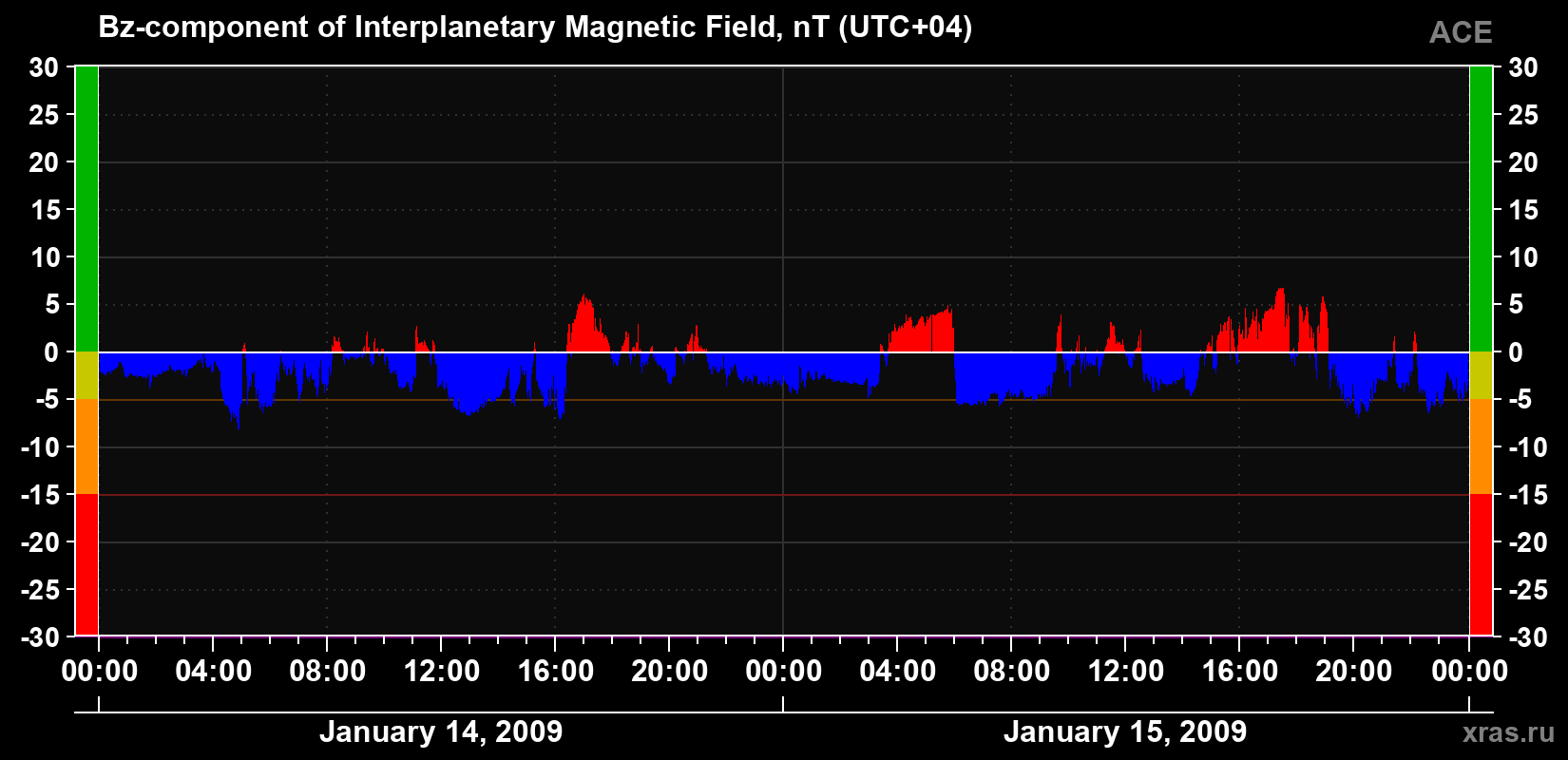The Bz component of the solar wind magnetic field