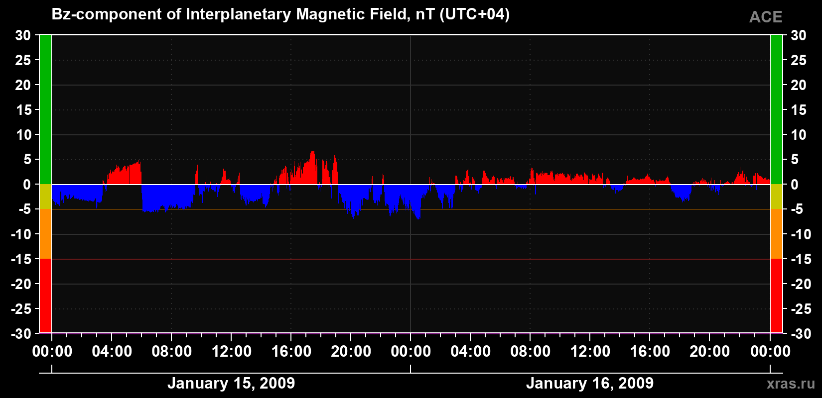 The Bz component of the solar wind magnetic field